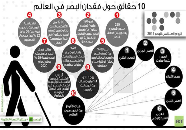 10 حقائق حول فقدان البصر في العالم