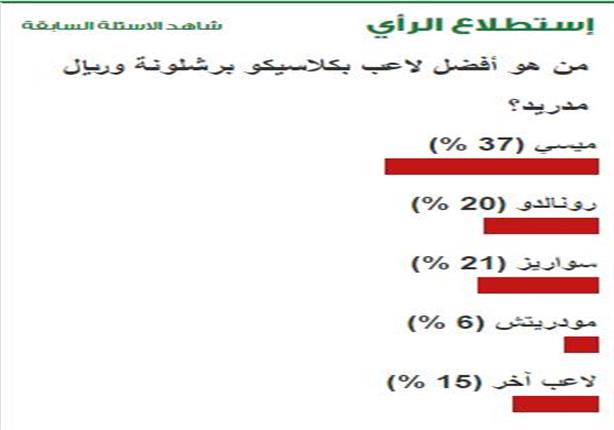 زوار مصراوي يختارون ميسي الأفضل بالكلاسيكو