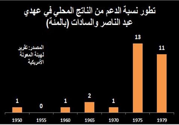نسبة الدعم في عهد عبد الناصر والسادات
