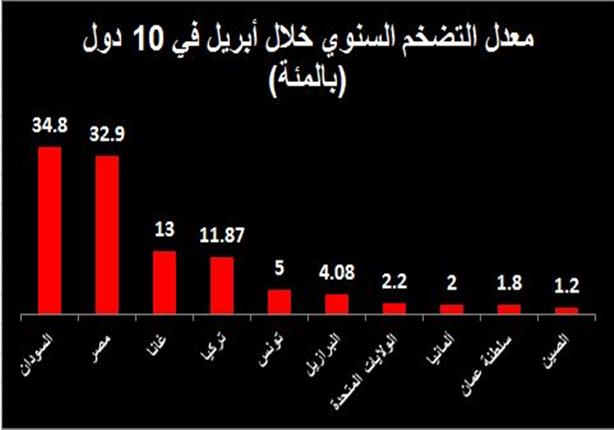 ترتيب مصر في تضخم 10 دول خلال أبريل
