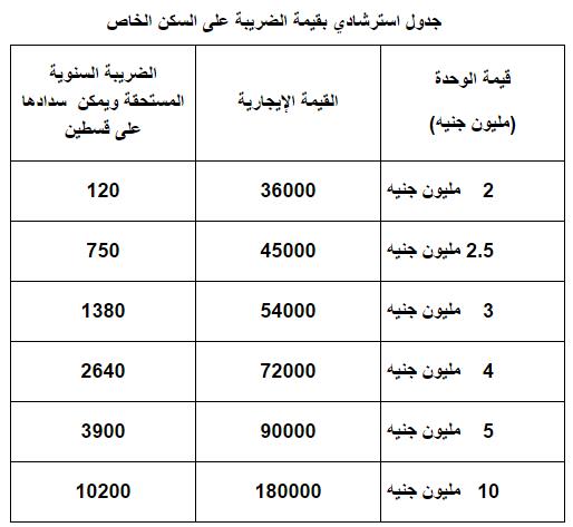 وزارة المالية توضح طريقة حساب الضريبة للمنزل أو العقار 7