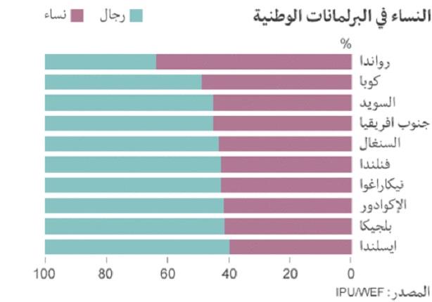 دول فيها نسب عالية لتمثيل النساء في البرلمان، ليست بينها دولة عربية واحدة