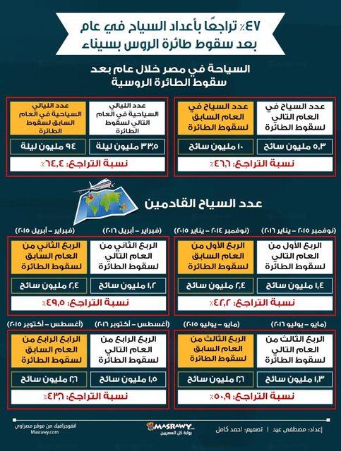 خسائر السياحة خلال عام من سقوط طائرة الروس بسيناء