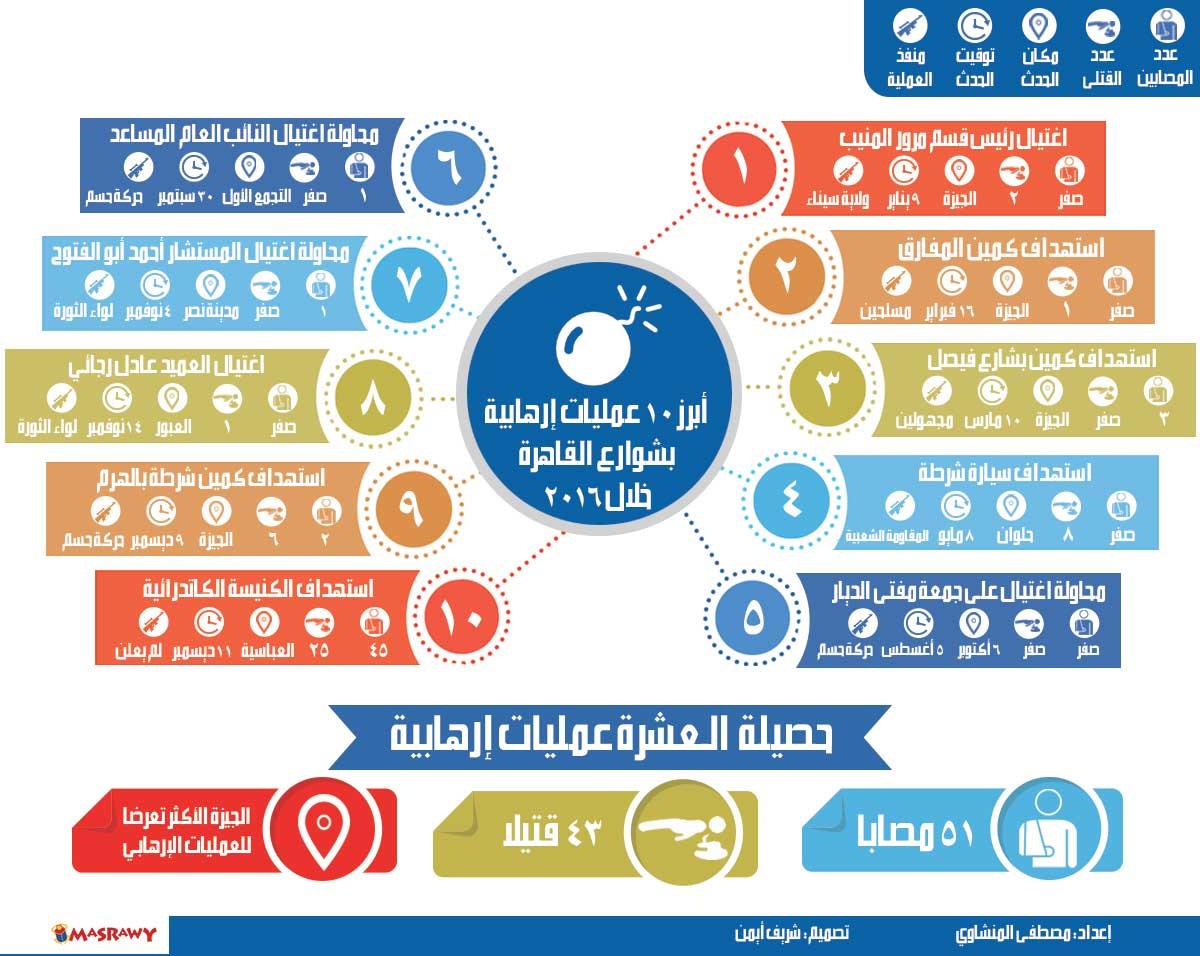 أبرز 10 عمليات إرهابية بشوارع القاهرة