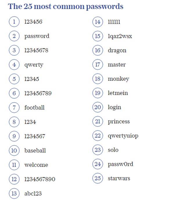 passwords