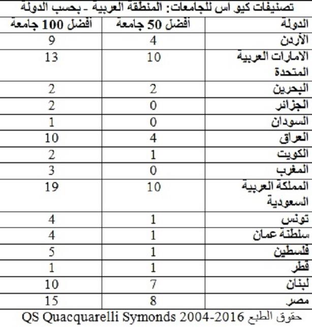 تصنيف الجامعات العربية