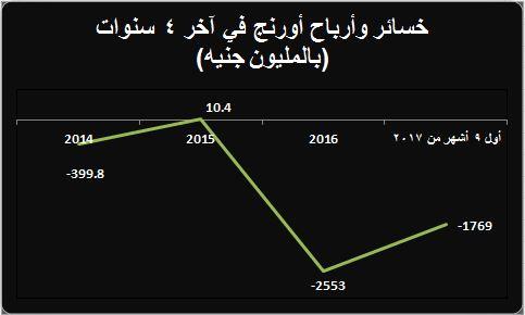 نتائج أعمال أورنج مصر خلال آخر 4 سنوات