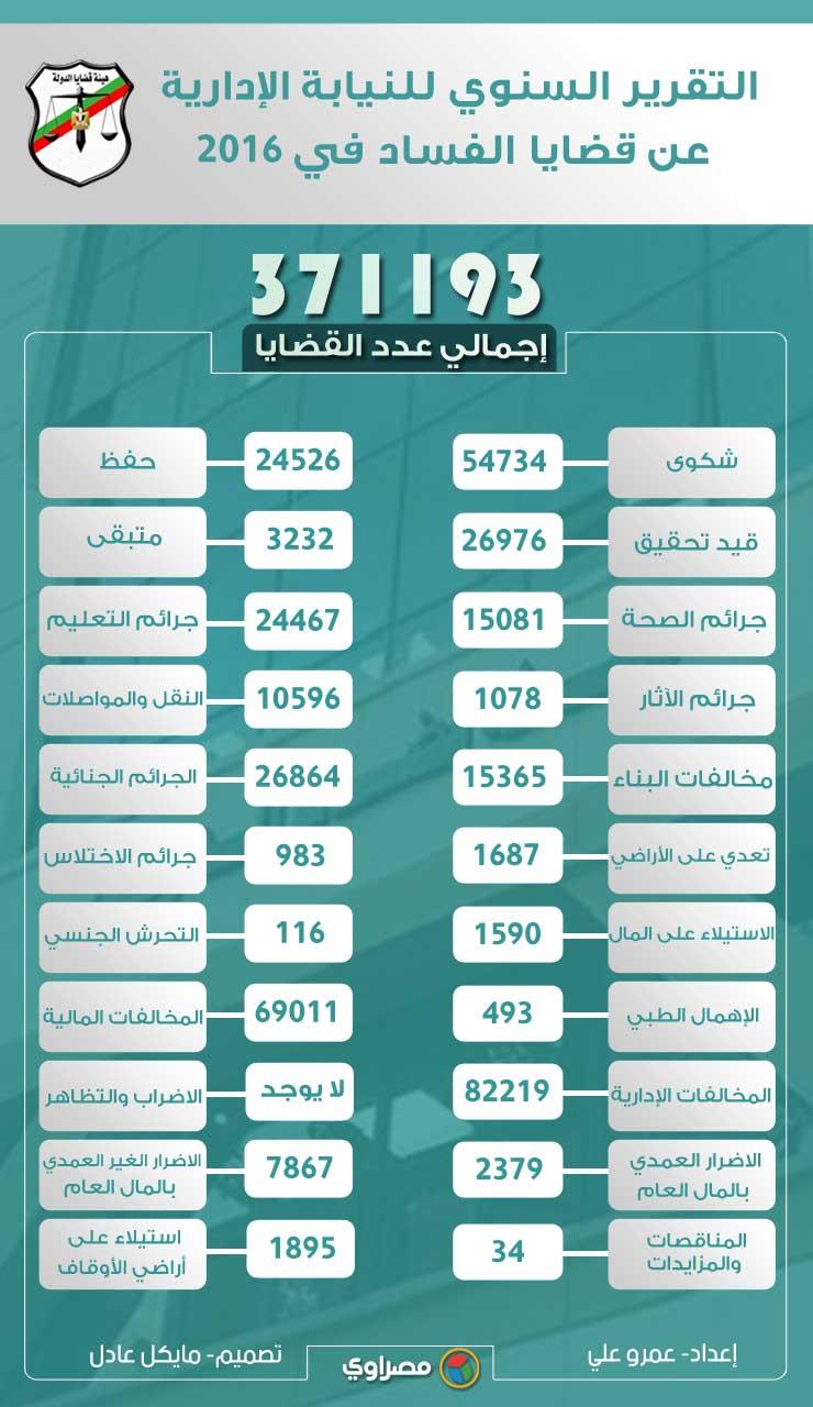 عدد-القضايا-الفسا-د