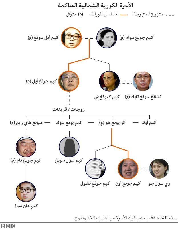 شجرة العائلة لزعيم كوريا الشمالية