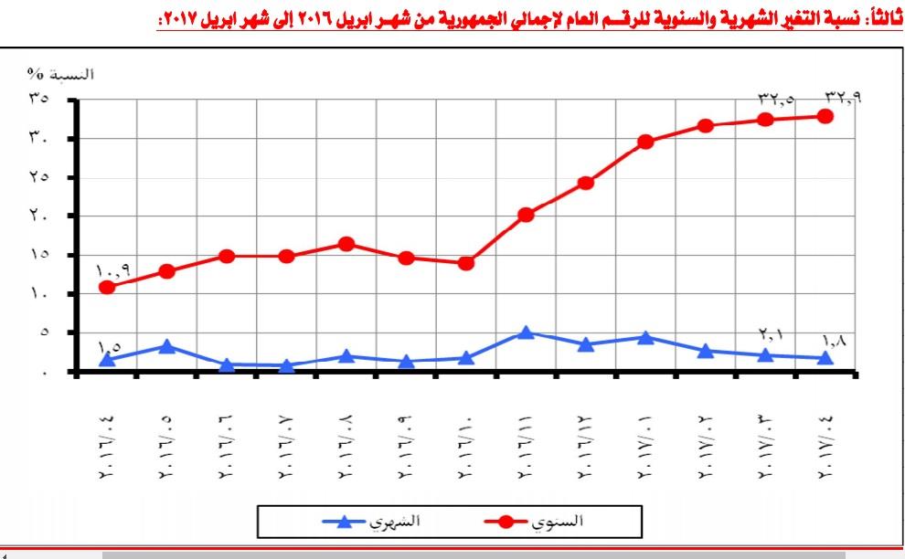 التضخم في أبريل