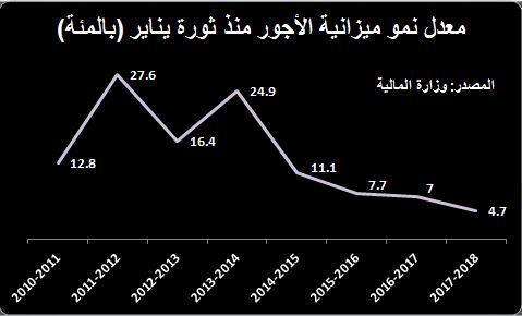 معدل النمو في ميزانية الأجور منذ الثورة (1)