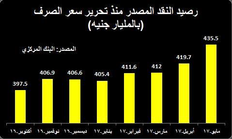 النقد المصدر في 7 شهور بعد التعويم