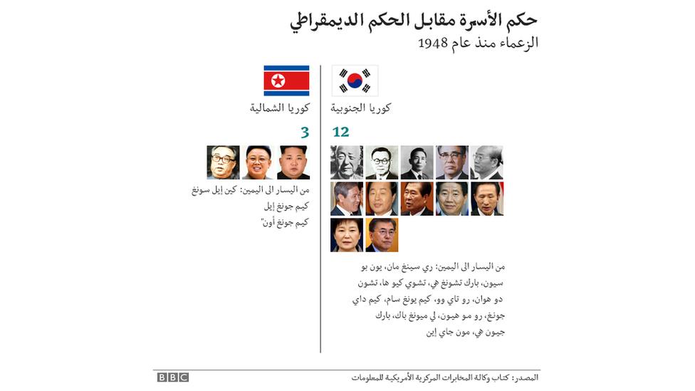_98017175_n_s_korea_leaders_640_v2_arabic-nc