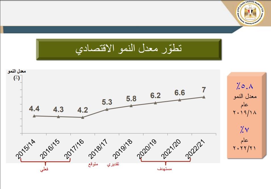 مستهدفات النمو