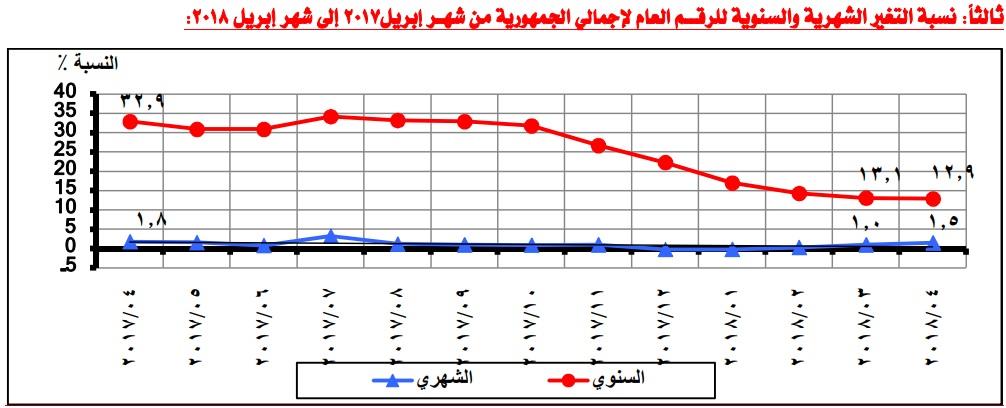 التضخم