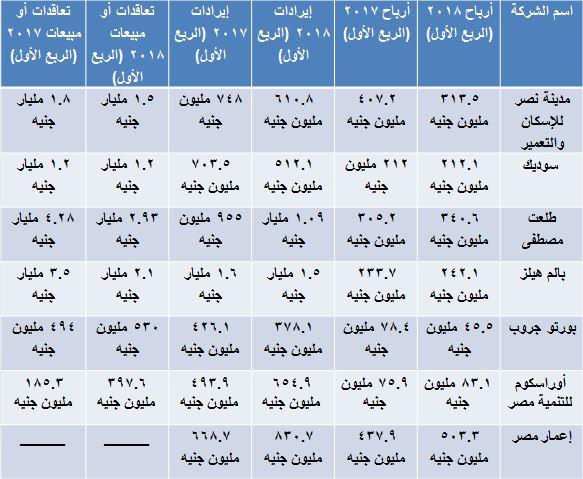 أداء شركات العقارات في الربع الأول من 2018