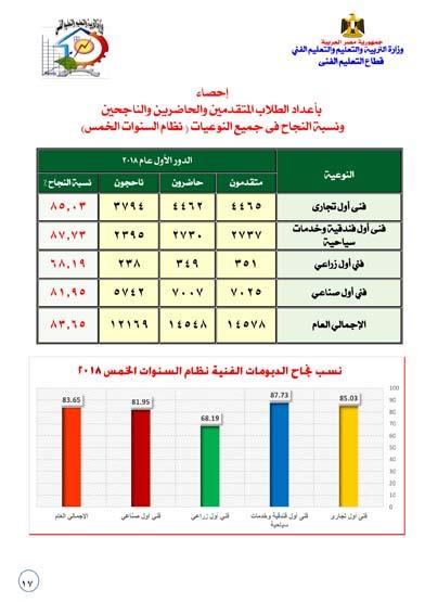 احصاء واوائل 2018-17