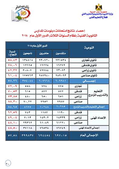 احصاء واوائل 2018-20