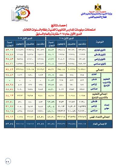 احصاء واوائل 2018-22