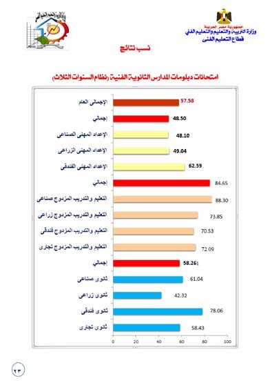 احصاء واوائل 2018-23