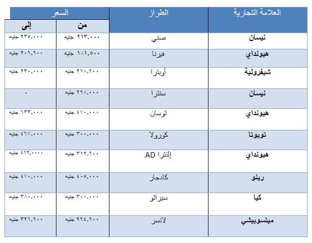 تعرف على أسعار أكثر السيارات مبيع ا بالسوق المصري في 2018 مصراوى