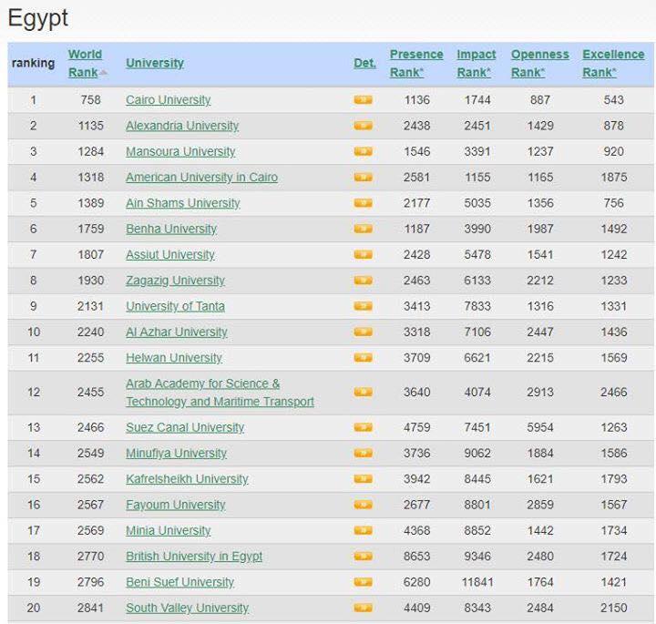 ترتيب جامعة المنصورة وفقا لتصنيف ويبوماتريكس