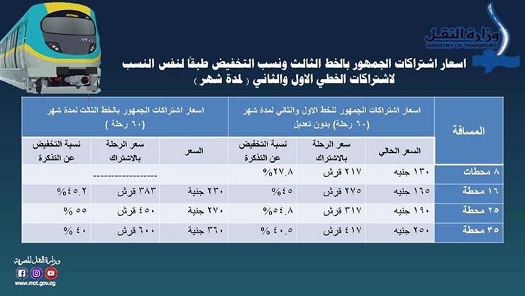 لركاب الخط الثالث.. تعرف على الأسعار الجديدة لاشتراكات المترو لركاب الخط الثالث.. تعرف على الأسعار الجديدة لاشتراكات المترو