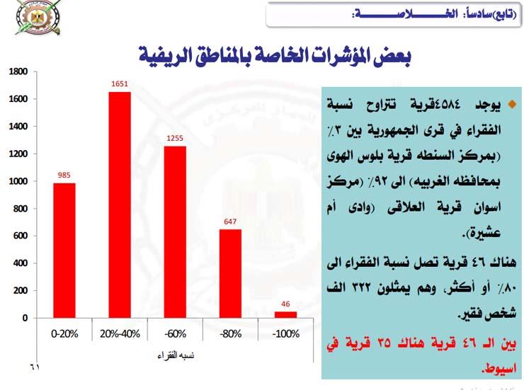 أسيوط في المقدمة كيف تغيرت خريطة الفقر بين المحافظات في 20