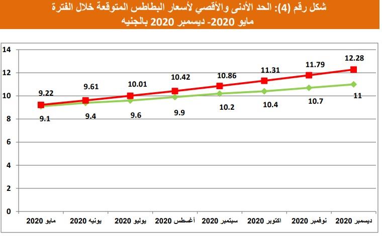 توقعات لأسعار  البطاطس حتى نهاية العام