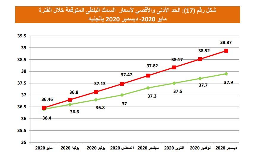 توقعات لأسعار السمك البلطي حتى نهاية العام