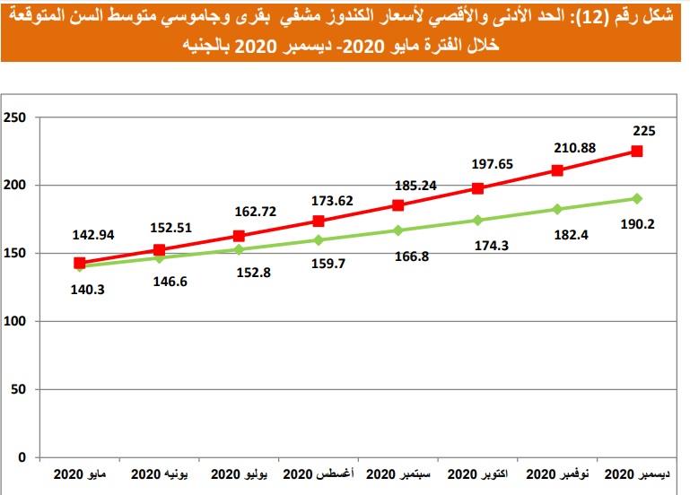 التوقعات لأسعار اللحم الكندوز حتى نهاية العام