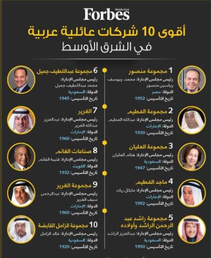 قائمة اقوى 10 شركات