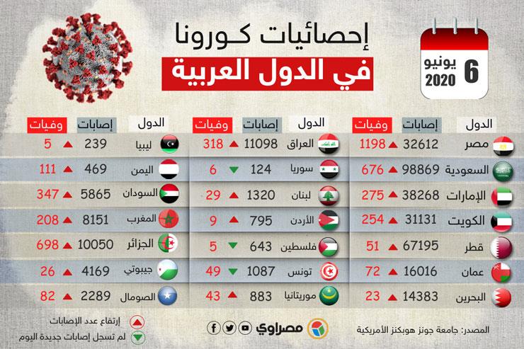 كورونا في الوطن العربي الإصابات تتجاوز 345 ألف ا و3 دو مصراوى