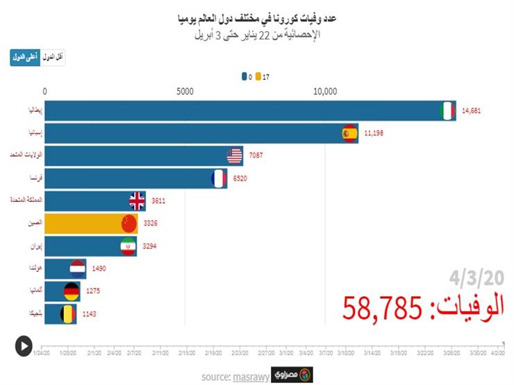 مؤشر مصراوي| وفيات كورونا يوميا حول العالم: يوم أسود لأمريكا مؤشر مصراوي| وفيات كورونا يوميا حول العالم: يوم أسود لأمريكا