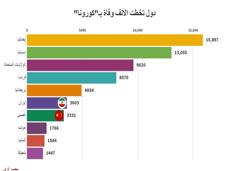 الأكثر مأساة.. 10 دول تخطّت عتبة الألف وفاة بـ"كورونا" (تفاعلي) الأكثر مأساة.. 10 دول تخطّت عتبة الألف وفاة بـ"كورونا" (تفاعلي)