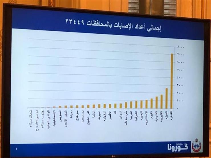 الصحة تعلن أقل 3 محافظات في عدد الإصابات بكورونا الصحة تعلن أقل 3 محافظات في عدد الإصابات بكورونا