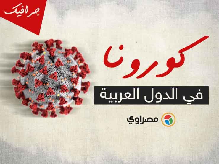 كورونا عربيًا.. دولتان على أعتاب 5 آلاف وفاة.. و5 دول بلا إصابات جديدة كورونا عربيًا.. دولتان على أعتاب 5 آلاف وفاة.. و5 دول بلا إصابات جديدة