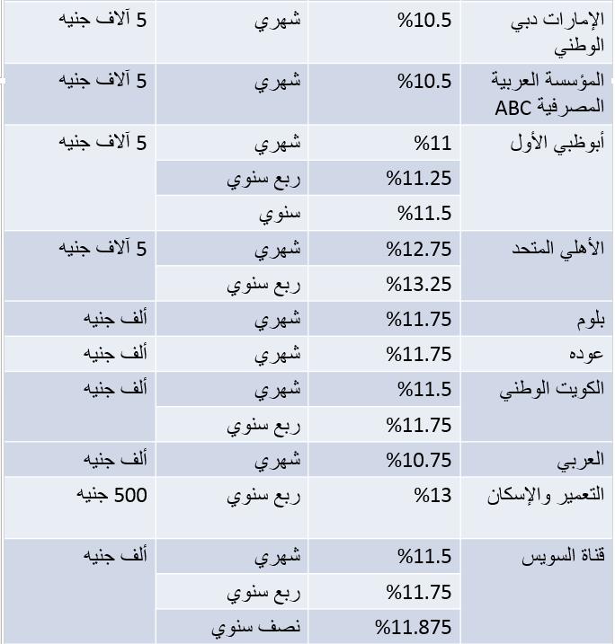 الاستعلام عن أعلى عائد فوائد شهادات استثمار في البنك الأهلي بنك مصر 2020