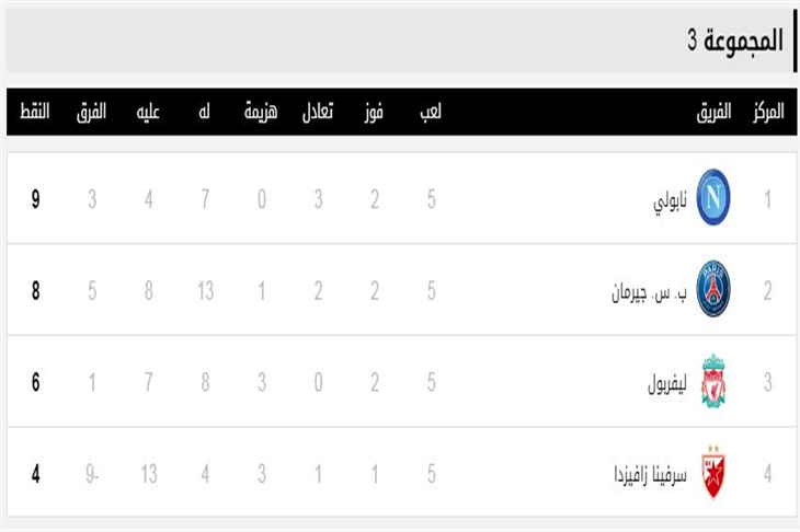 كيف يتأهل ليفربول بدوري الأبطال رغم الخسارة أمام باريس يلاكورة
